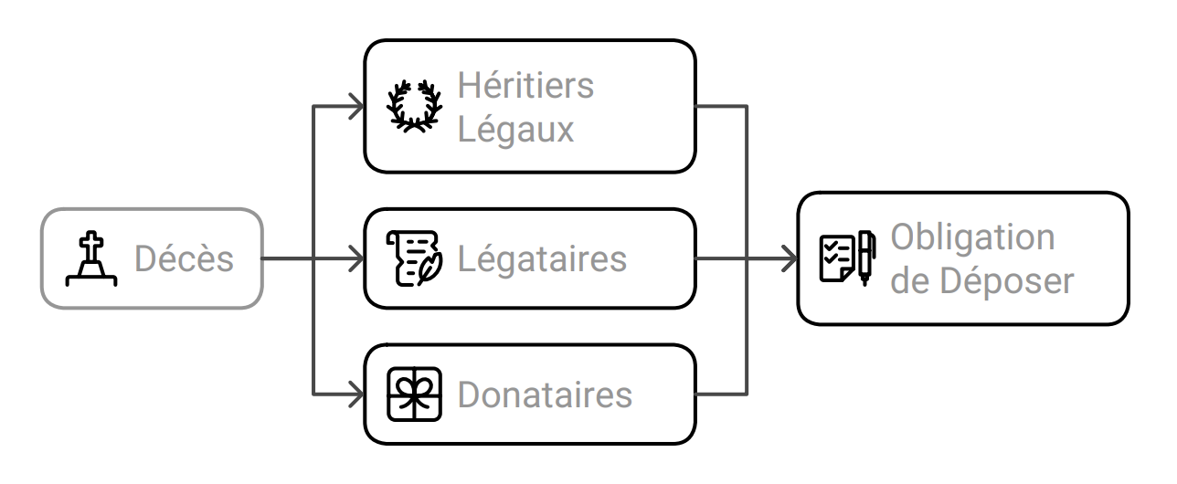 Qui doit faire la déclaration ? 
