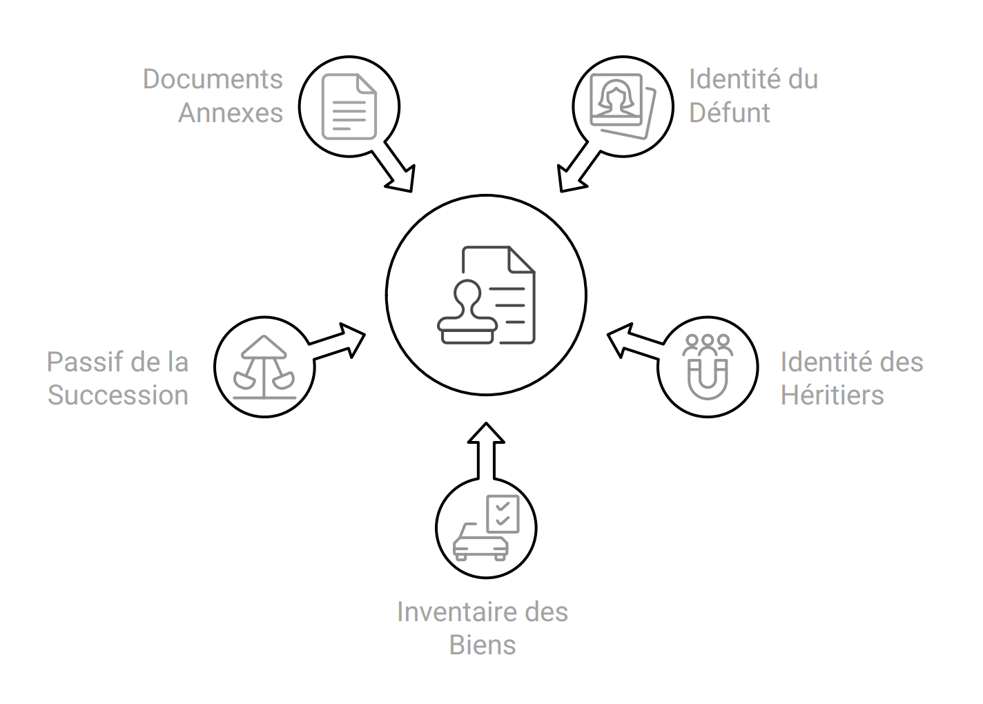 Contenu d'une déclaration